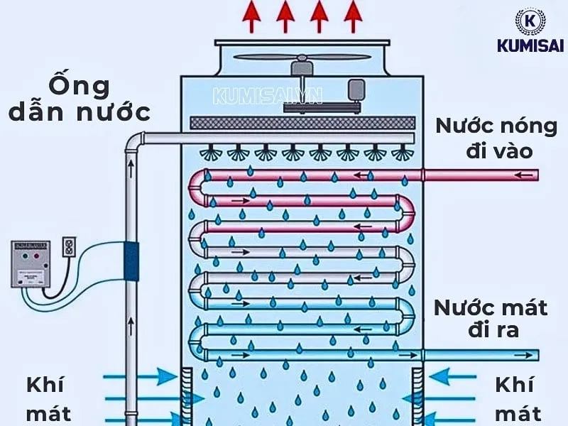 Nguyên lý vận hành của tháp giải nhiệt Nguyên lý vận hành của tháp giải nhiệt