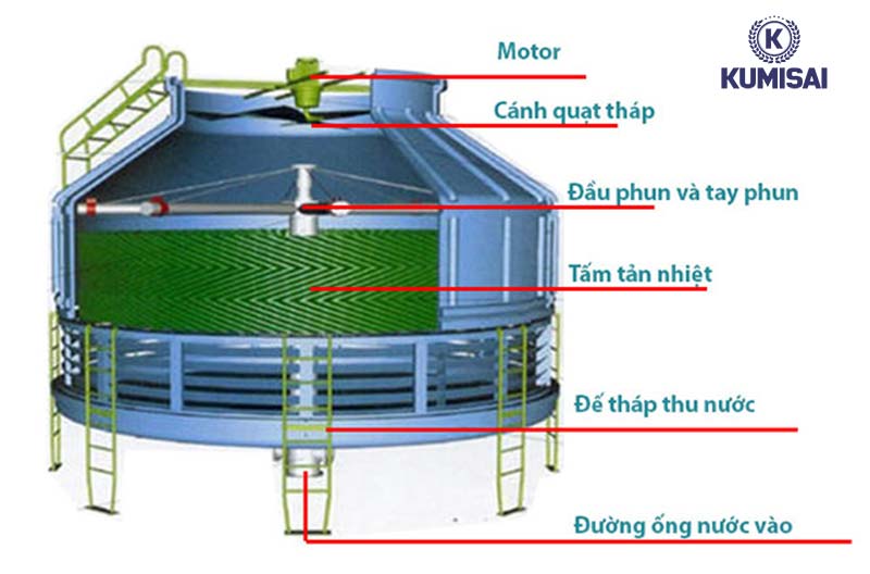 cau-tao-thap-giai-nhiet.jpg Cấu tạo tháp hạ nhiệt