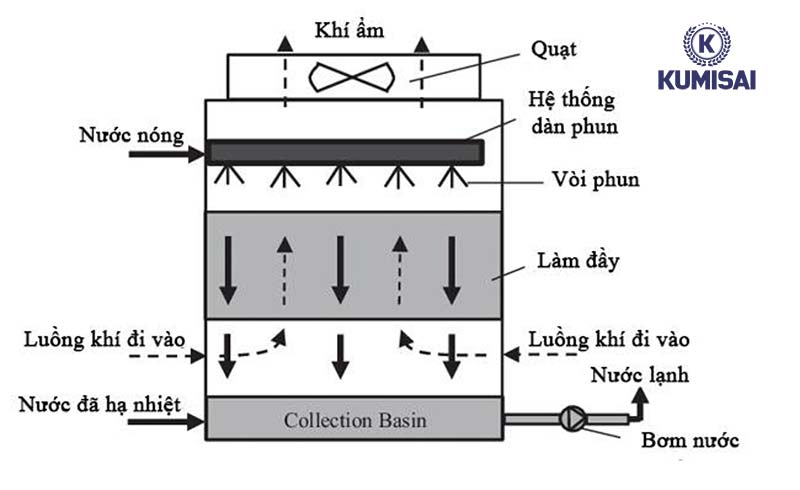 nguyen-ly-van-hanh-thap-giai-nhiet-vuong.jpg Tháp tản nhiệt vận hành theo nguyên lý bay hơi